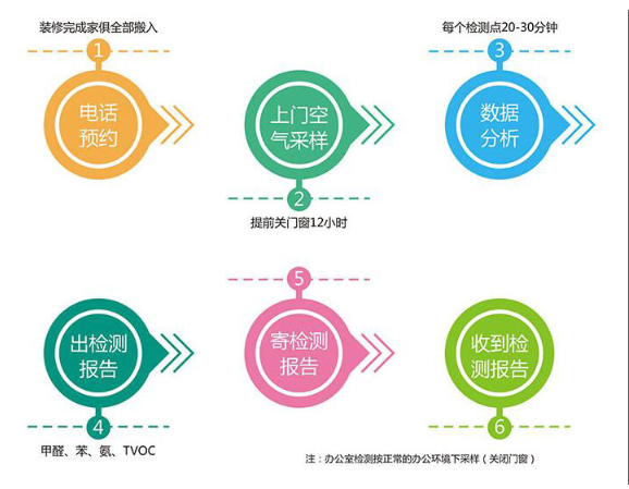 公明技术室内空气检测治理价格信誉保证